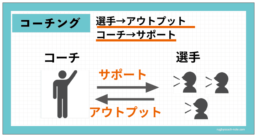 コーチングの構造を示す図解。選手がアウトプットし、コーチがサポートする双方向の関係を表す