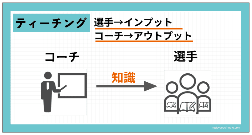 ティーチングの構造を示す図解。コーチが選手に知識をアウトプットし、選手がインプットする一方通行の関係を表す
